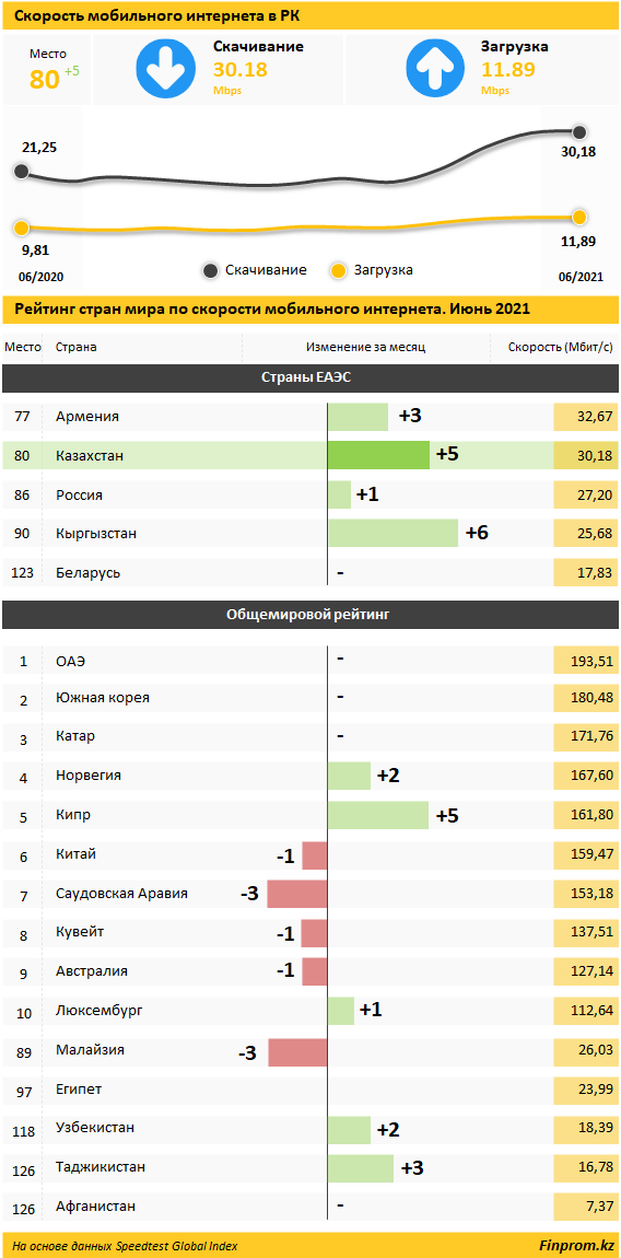 Казахстан обогнал Россию и Малайзию по скорости мобильного интернета 869819 - Kapital.kz 