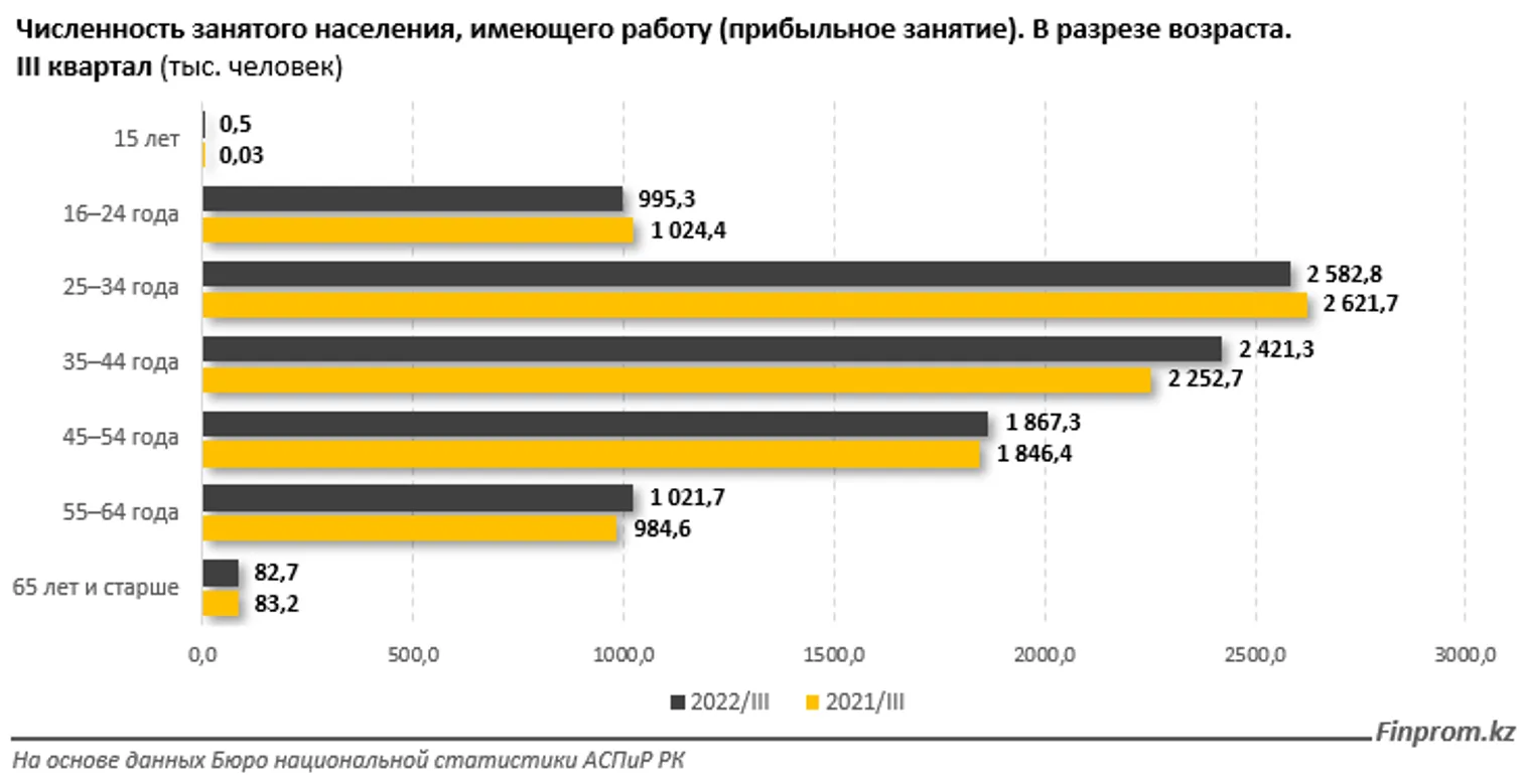 Доля молодежи среди занятых в Казахстане снижается - фото kapital.kz