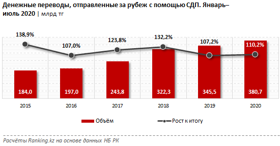 Из Казахстана отправили за рубеж 380,7 млрд тенге 434774 - Kapital.kz 