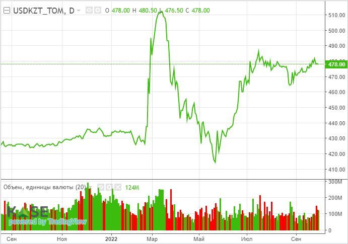 Нефтяные котировки перешли к росту на фоне рисков предложения  1603613 - Kapital.kz 