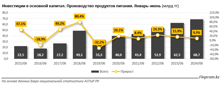 В пищепроме инвестиции в основной капитал растут пятый год подряд 3213144 - Kapital.kz 