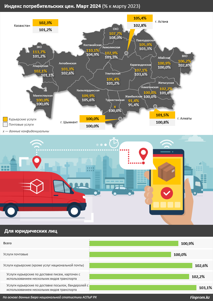 Объем курьерских и почтовых услуг за два месяца достиг 12,4 млрд тенге  2899177 - Kapital.kz 