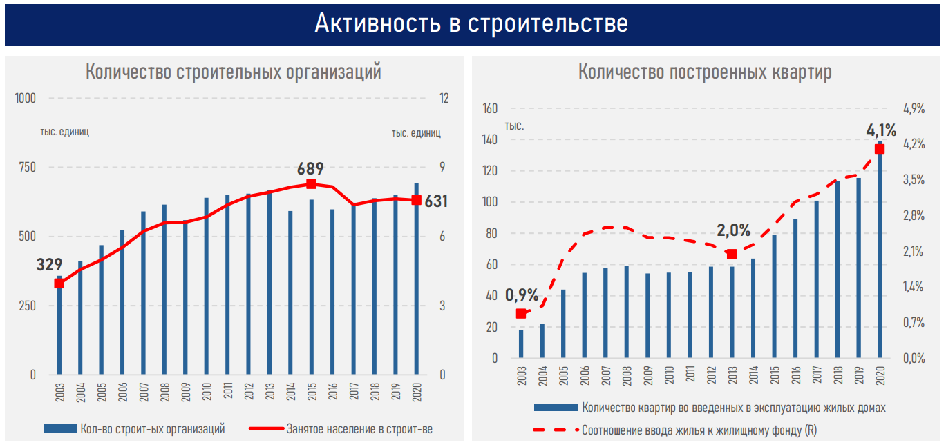 Темпы роста цен на жилье нивелируют эффект от низких ставок по ипотечным госпрограммам - АФК 896290 - Kapital.kz 