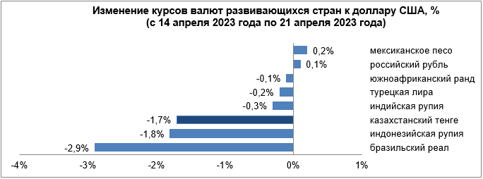 Среди валют развивающихся стран укрепились песо и рубль 2053625 - Kapital.kz 