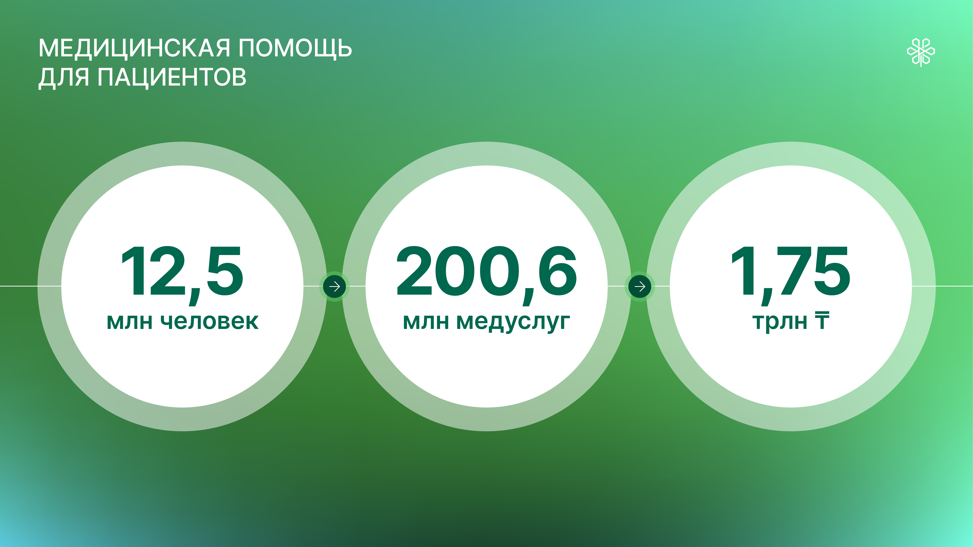 За девять месяцев на счета ФСМС поступило 884,8 млрд тенге взносов 2532155 - Kapital.kz 