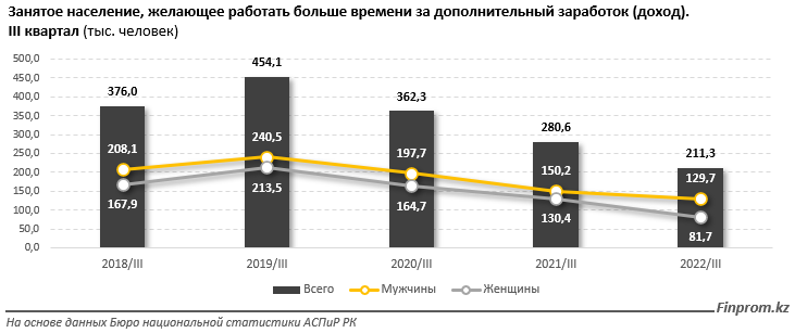 Доля молодежи среди занятых в Казахстане снижается 1941212 - Kapital.kz 