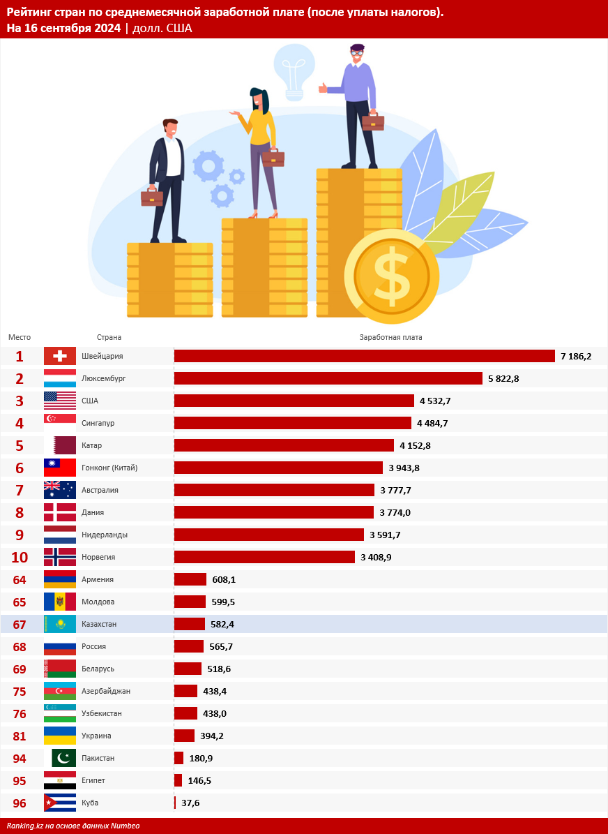 Казахстан занял 67-е место в мире по величине зарплаты 3364401 - Kapital.kz 