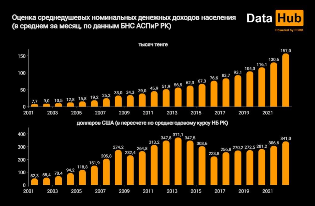 Основную часть прироста доходов казахстанцев «съела» инфляция – аналитики 2471253 - Kapital.kz 