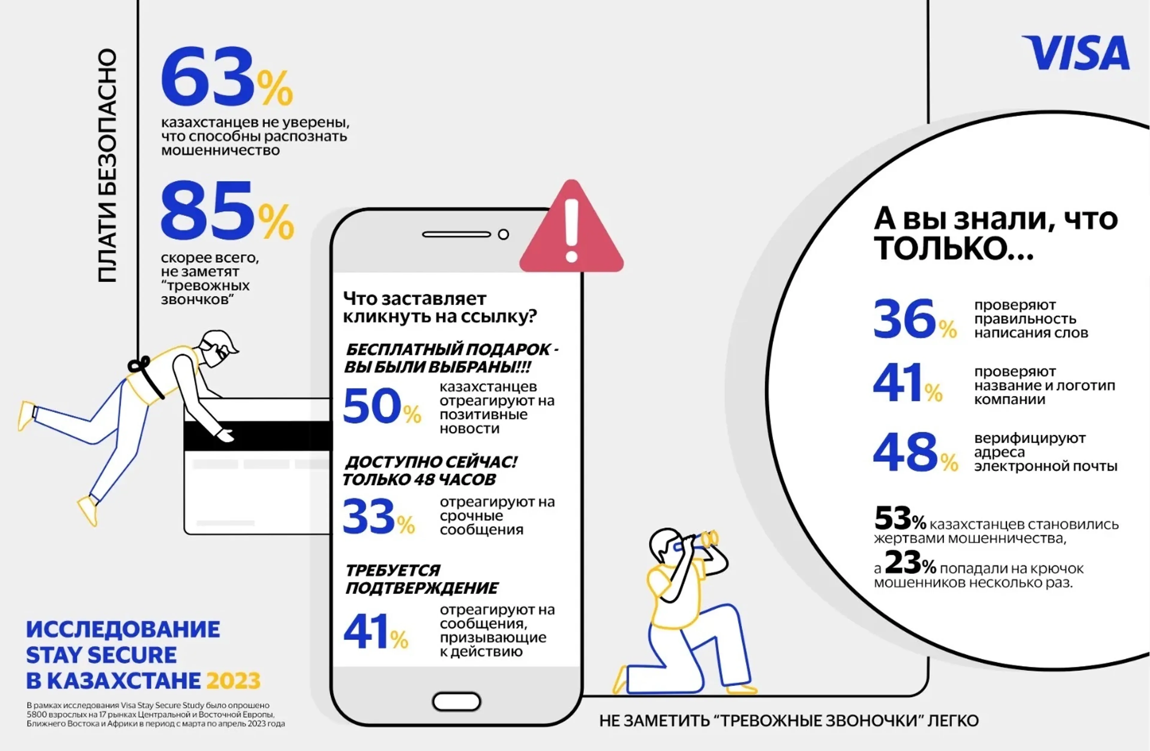 Капитал - Каждый второй казахстанец попадал на крючок мошенников