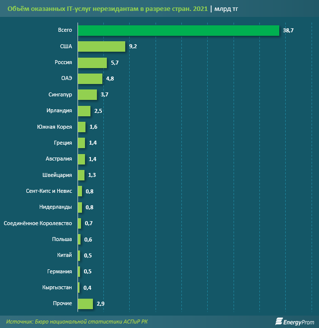 Объем услуг в сфере IT составил за 2021 год 646 млрд тенге 1468622 - Kapital.kz 
