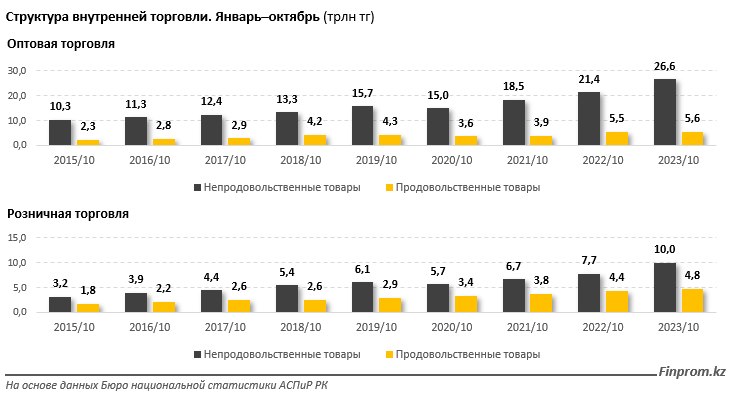 Объем внутренней торговли в РК увеличился на 21% за год 2565330 - Kapital.kz 