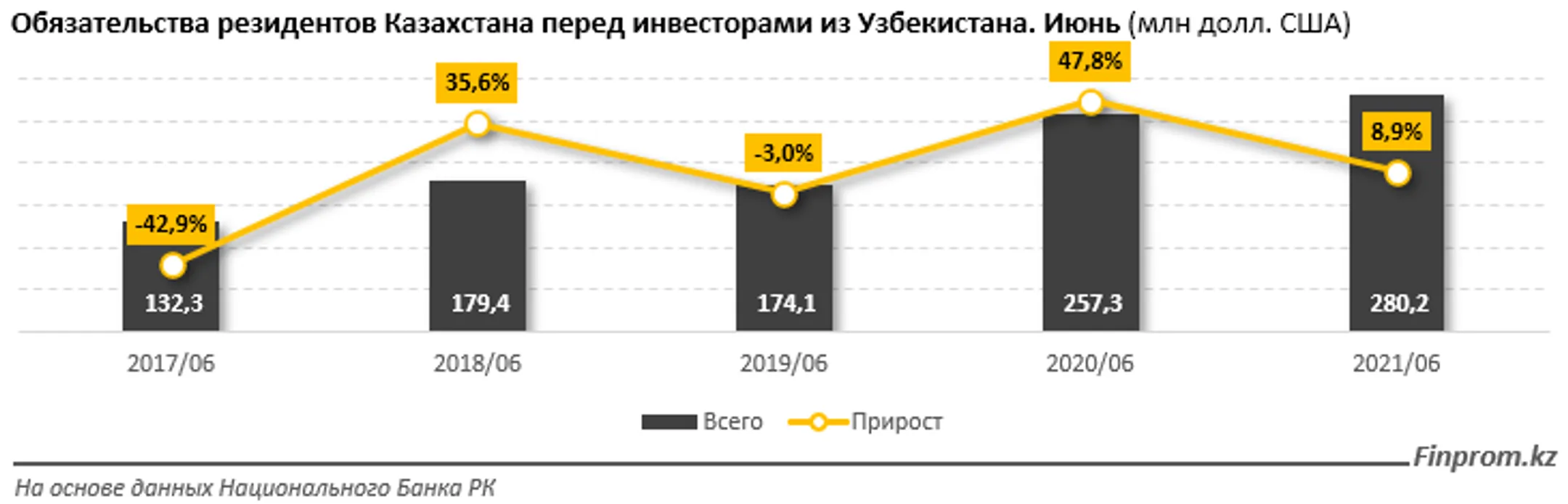 Товарооборот Казахстана с Узбекистаном составил $3 млрд за 10 месяцев - Image Kapital.kz