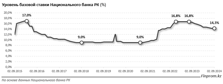 Инвестиции в основной капитал в Казахстане составили 9,8 трлн тенге 3379288 — Kapital.kz 