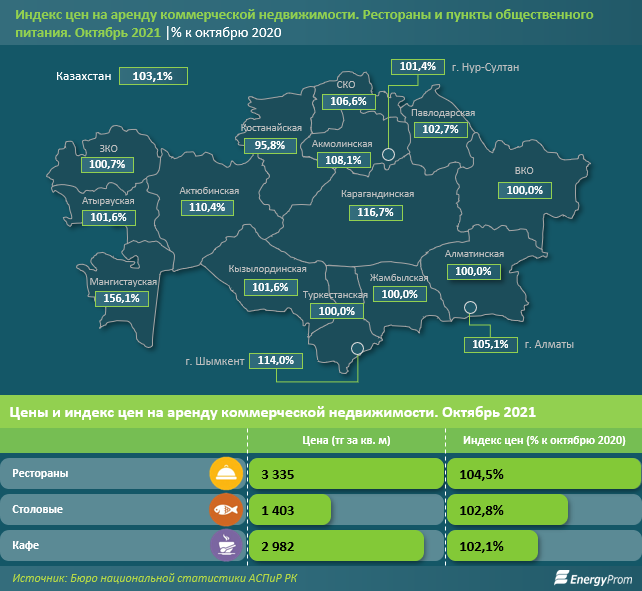 Услуги ресторанов выросли в цене на 6% за год 1082228 - Kapital.kz 