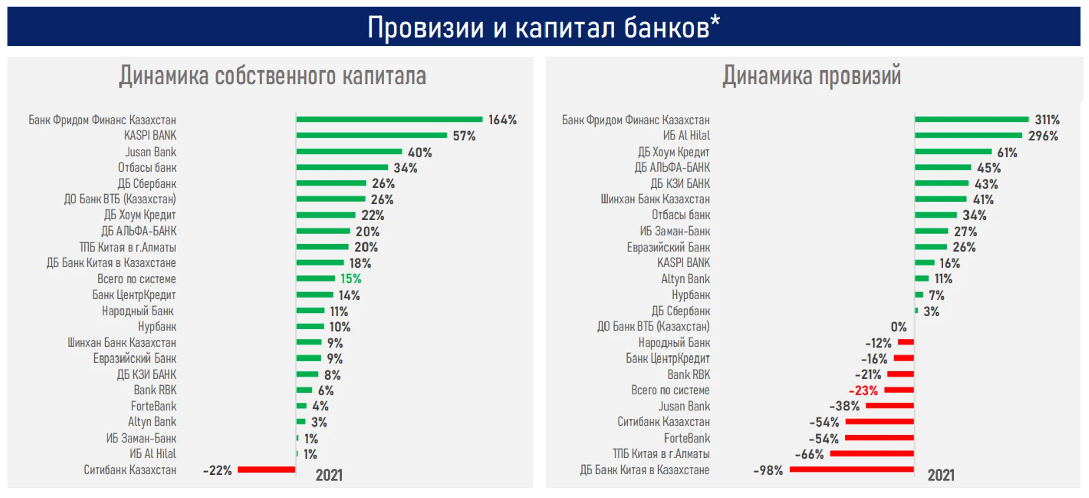 За 2021 год объем выдачи новых кредитов для бизнеса вырос на 20% - Image Kapital.kz