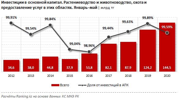 Инвестиции в растениеводство достигли почти 100 млрд тенге 366640 - Kapital.kz 