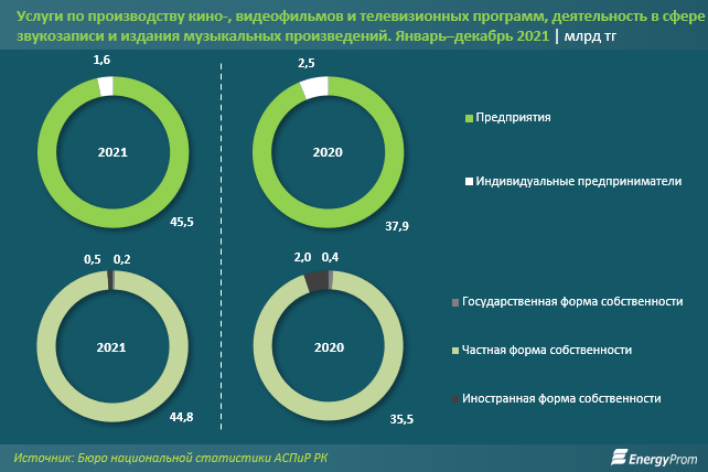 Объем услуг по производству кино и телепрограмм вырос на 16,3%  1269136 - Kapital.kz 