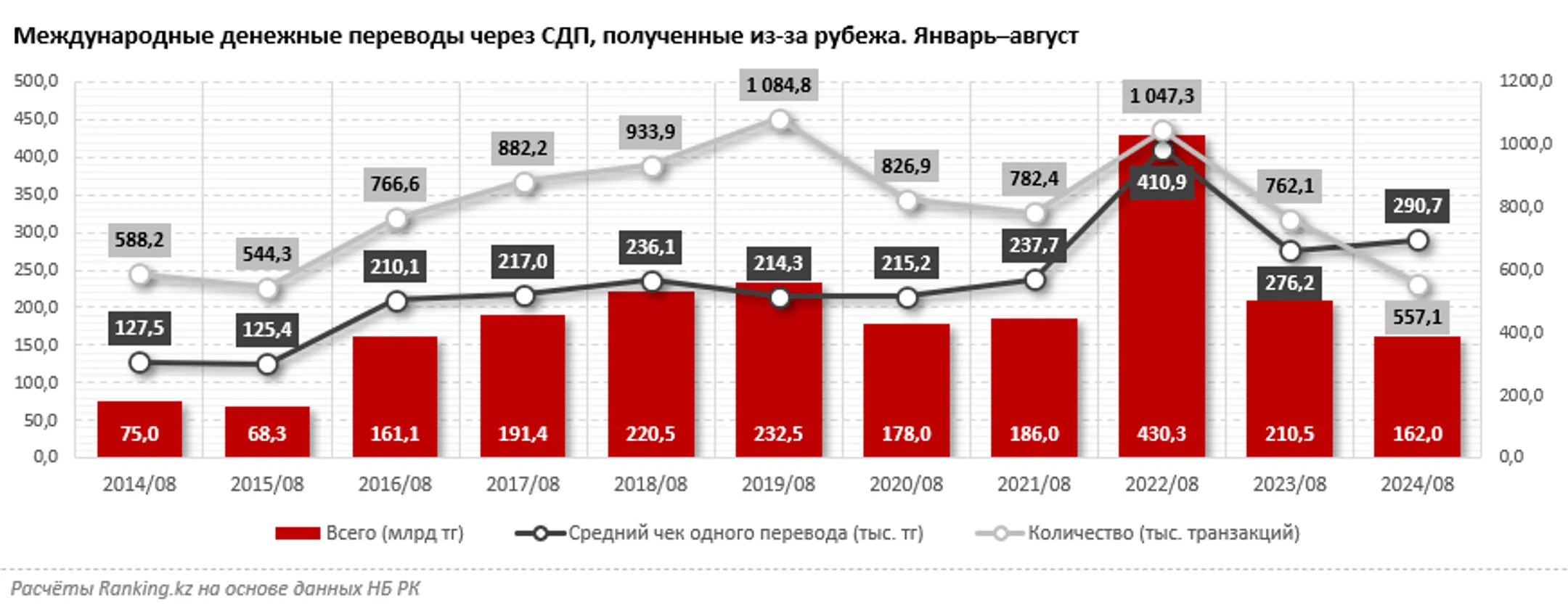 Зарубежные переводы из Казахстана снизились на 13% - Image Kapital.kz