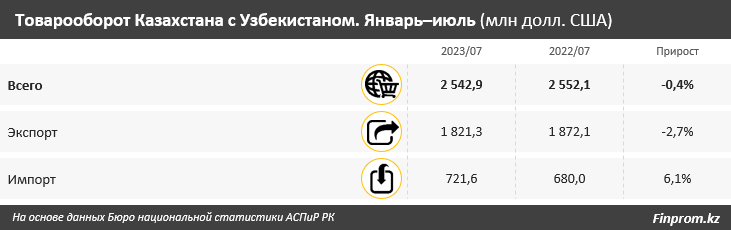 За семь месяцев товарооборот Казахстана и Узбекистана составил $2,5 млрд 2440049 - Kapital.kz 