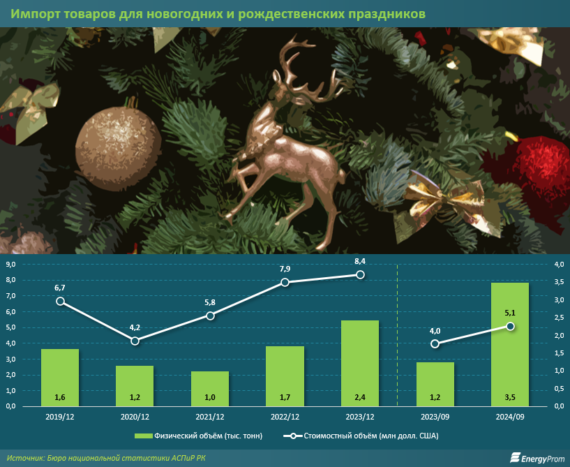 Казахстан импортировал почти втрое больше новогодних игрушек 3538636 - Kapital.kz 