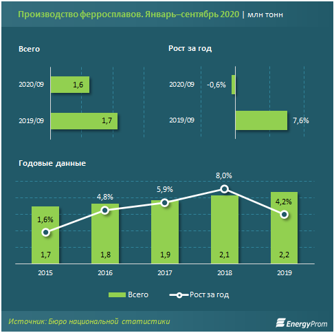 Экспорт ферросплавов в натуральном выражении вырос на 8% 482746 - Kapital.kz 