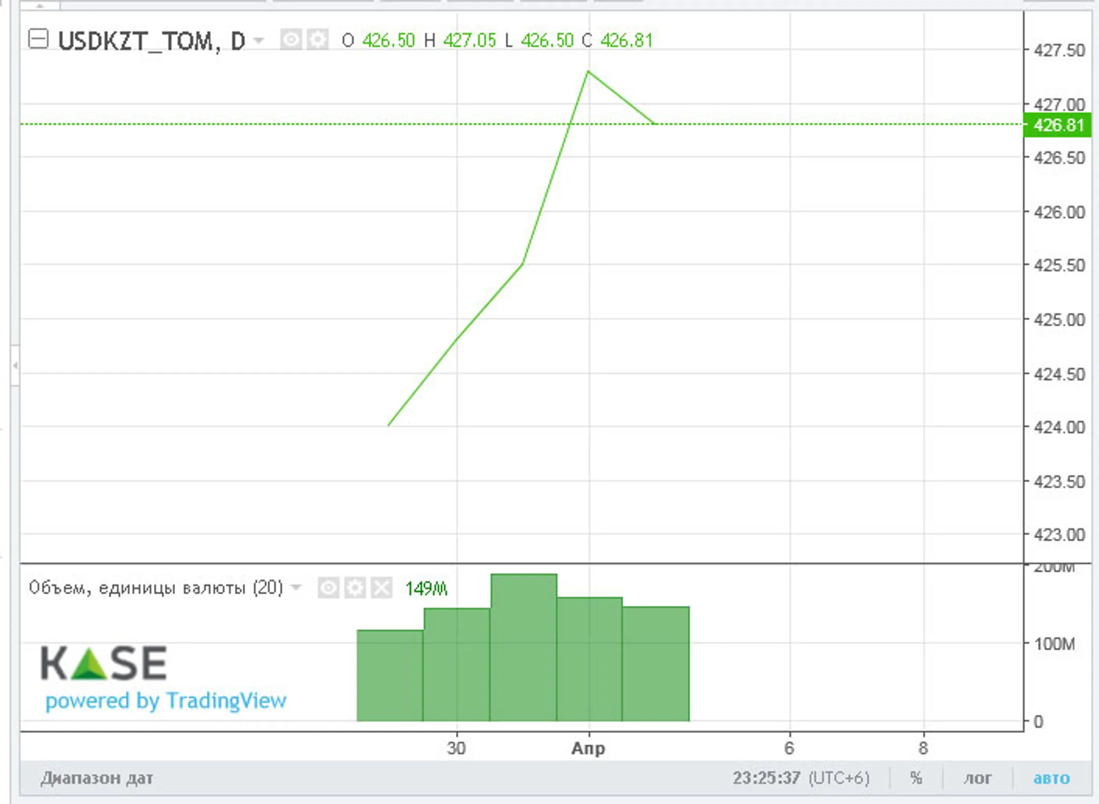За неделю нацвалюта ослабла на 3 тенге - Image Kapital.kz