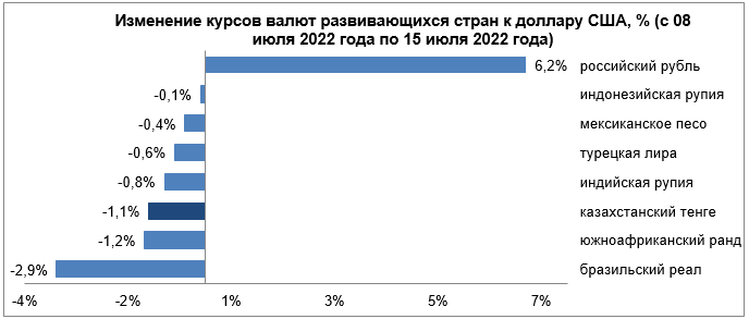 Нацбанк опубликовал обзор по валютам развивающихся стран 1497823 - Kapital.kz 