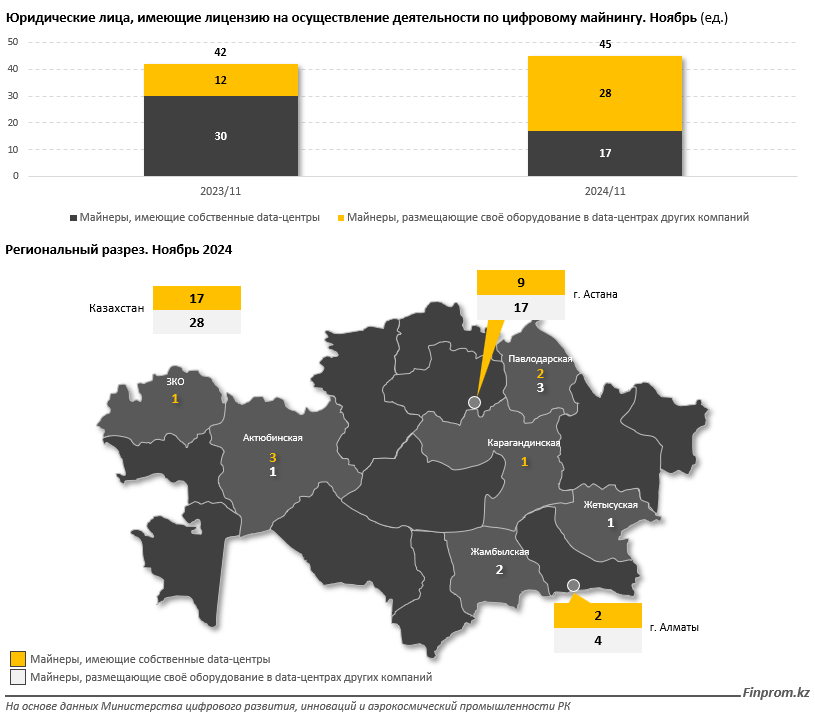 За полгода «белые» майнеры  добыли монеты на 18,6 млрд тенге 3515026 — Kapital.kz 