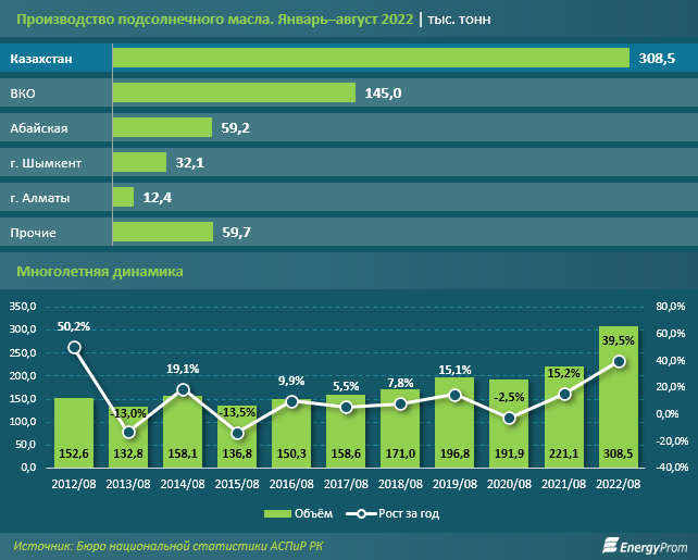 Экспорт подсолнечного масла за семь месяцев вырос в 2,6 раза 1613375 - Kapital.kz 