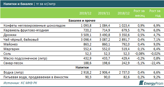 В Казахстане начали дорожать социально значимые продтовары 168999 - Kapital.kz 