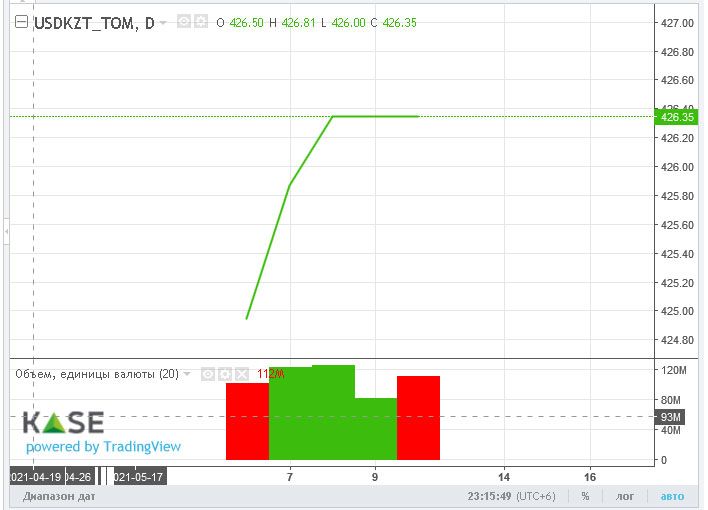 Торги на KASE закрылись возле отметки 426 тенге за доллар 951656 - Kapital.kz 