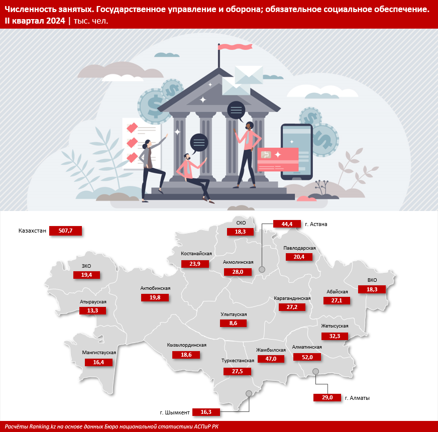 Наибольшие номинальные зарплаты госслужащих зафиксированы в Астане  3301225 - Kapital.kz 