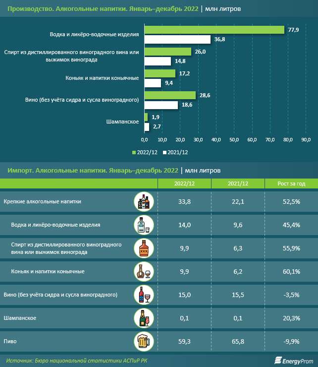 Почти вдвое выросли в Казахстане продажи водки, спирта и коньяка 1946566 - Kapital.kz 