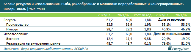 Рыба подорожала на 15% за год 1628302 - Kapital.kz 