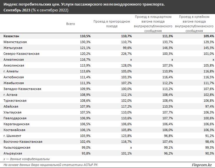 Услуги железнодорожного транспорта в Казахстане подорожали на 11%   2505086 - Kapital.kz 