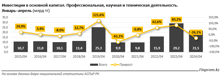 Инвестиции в науку в Казахстане сократились более чем на четверть 3078421 - Kapital.kz 