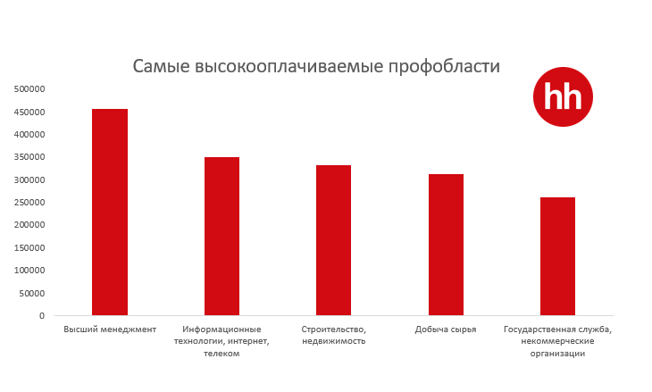 В каких отраслях зарплаты растут быстрее всего 1052076 - Kapital.kz 