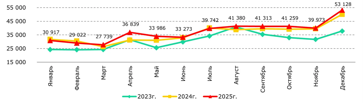 <i>Источник: БНС</i>