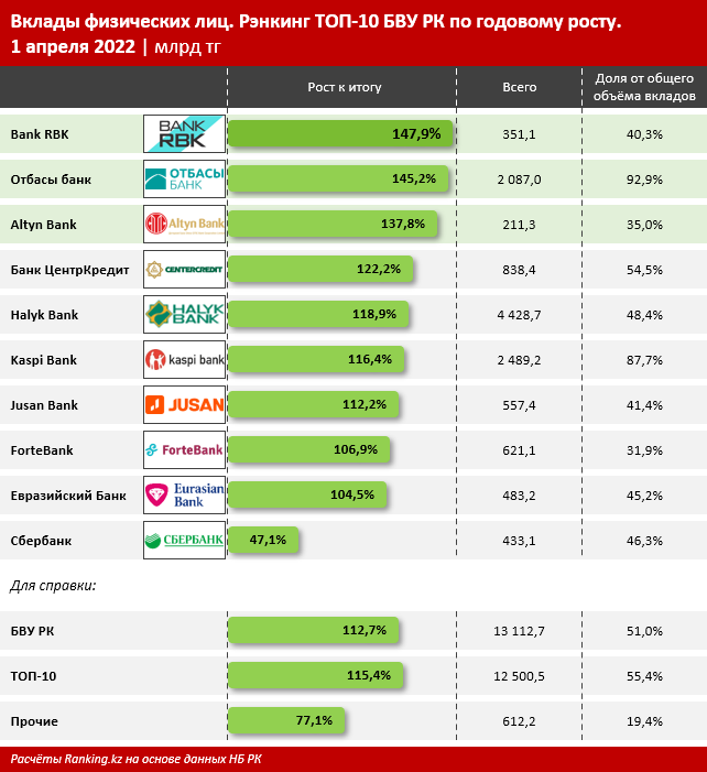Какие банки лидируют в привлечении депозитов населения 1366280 - Kapital.kz 