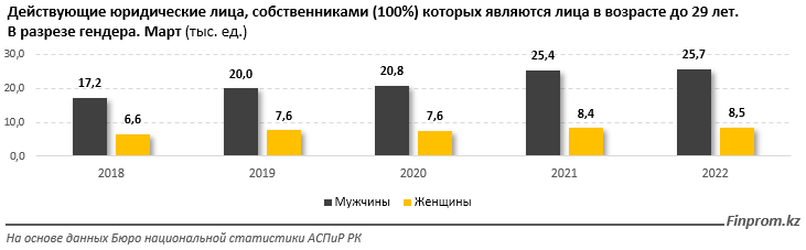 В каких сферах открывают бизнес молодые предприниматели 1320504 - Kapital.kz 