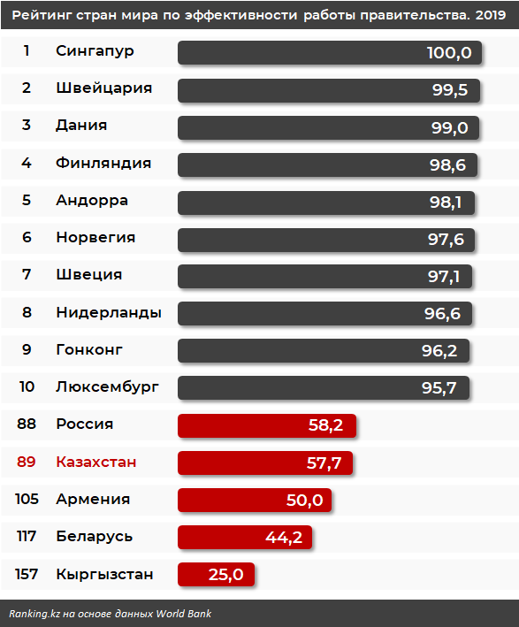 Самые возрастные министры ЕАЭС работают в России, Беларуси и Казахстане 574320 - Kapital.kz 