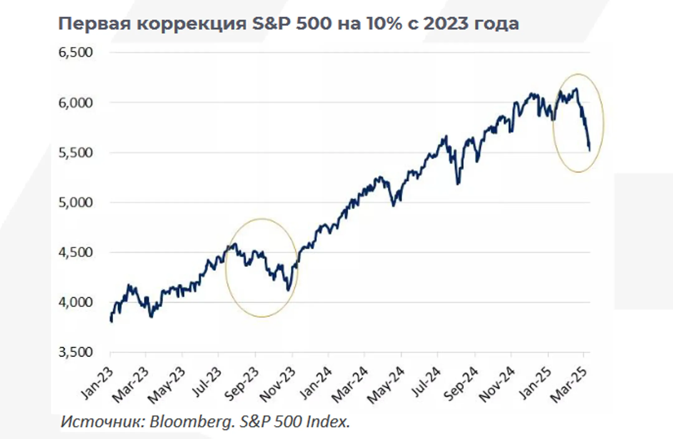 Инвесторы продолжают сомневаться в скором снижении ставок ФРС - Image Kapital.kz