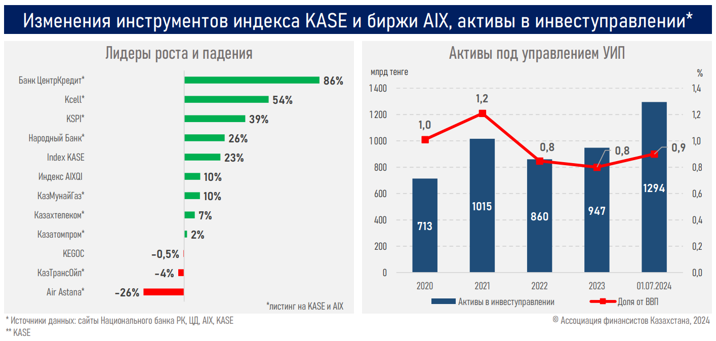 Капитализация фондового рынка выросла до 32,3 трлн тенге 3239497 - Kapital.kz 