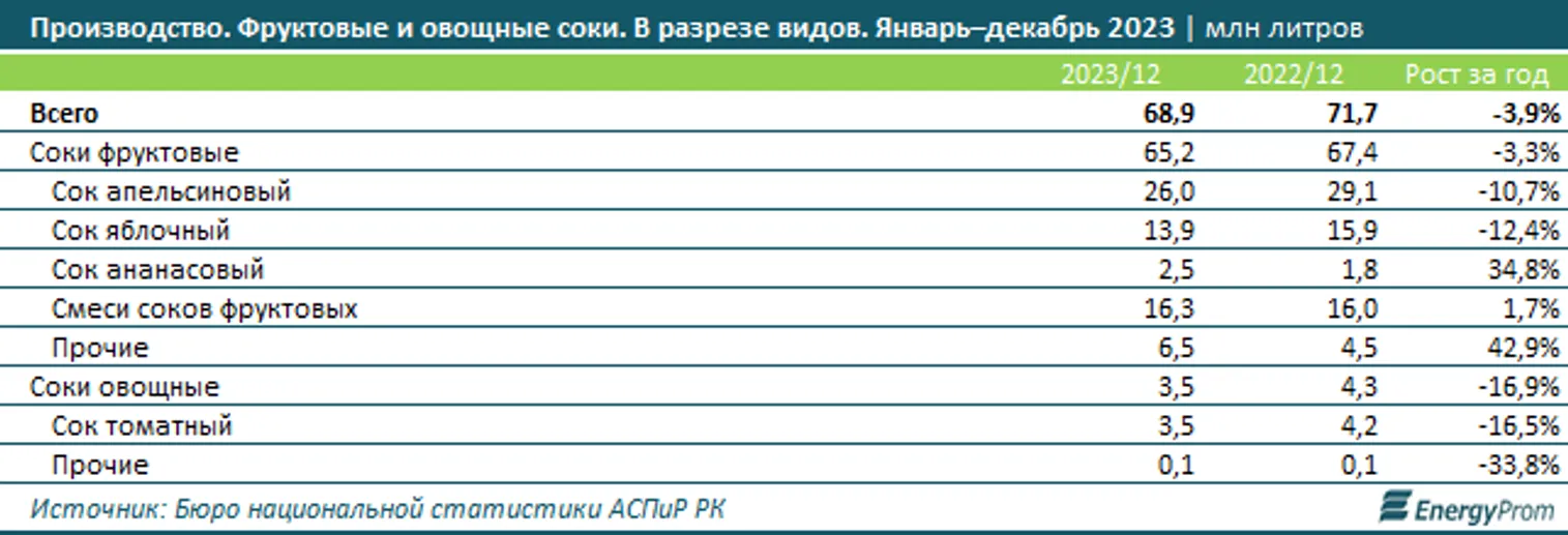 Производство соков в стране сократилось в 2,5 раза за 10 лет - фото kapital.kz