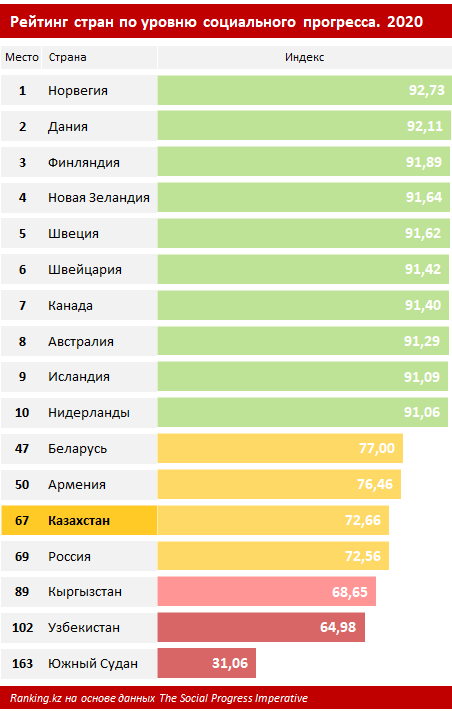 В рейтинге стран по уровню социального прогресса РК на 67-м месте 746132 - Kapital.kz 