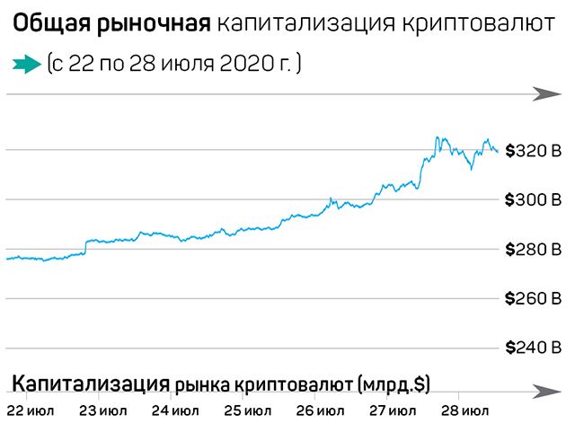 Жаркая неделя на крипторынке 379808 - Kapital.kz 