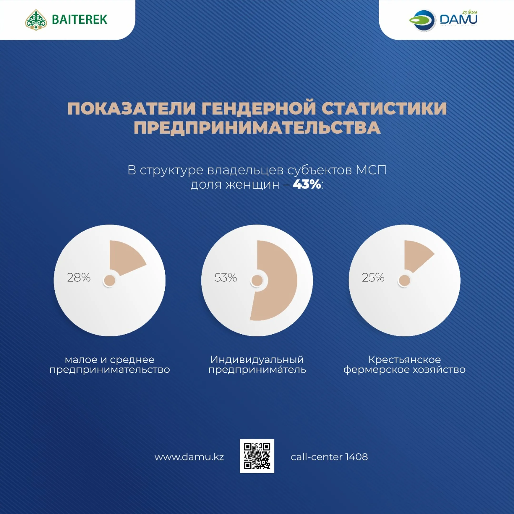 46% господдержки от фонда «Даму» составляет женское предпринимательство - Image Kapital.kz
