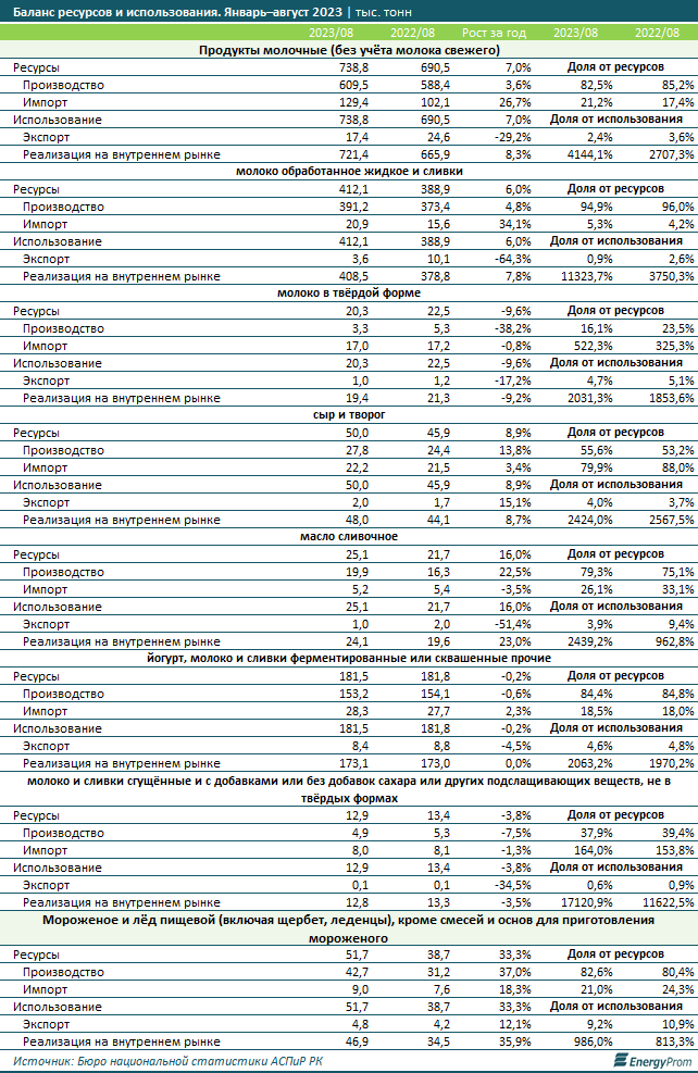 Молочные продукты подорожали на 16,1% за год 2524532 - Kapital.kz 