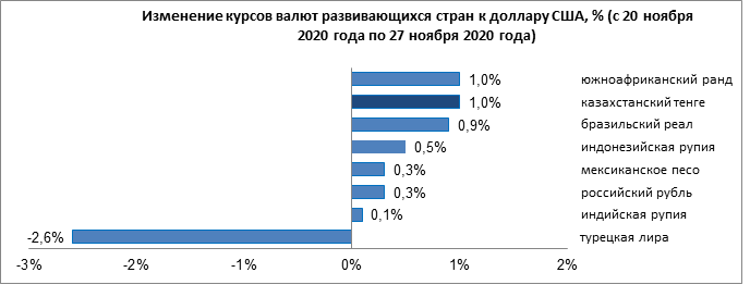 Лира ослабла, тенге, рубль и рупия укрепились 516628 - Kapital.kz 