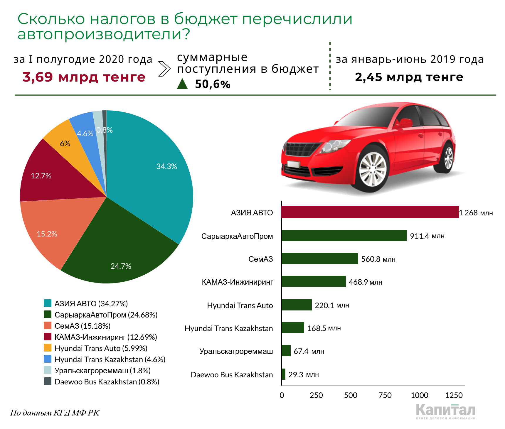 Казахстанские автопризводители перечислили 3,7 млрд тенге налогов 373240 - Kapital.kz 